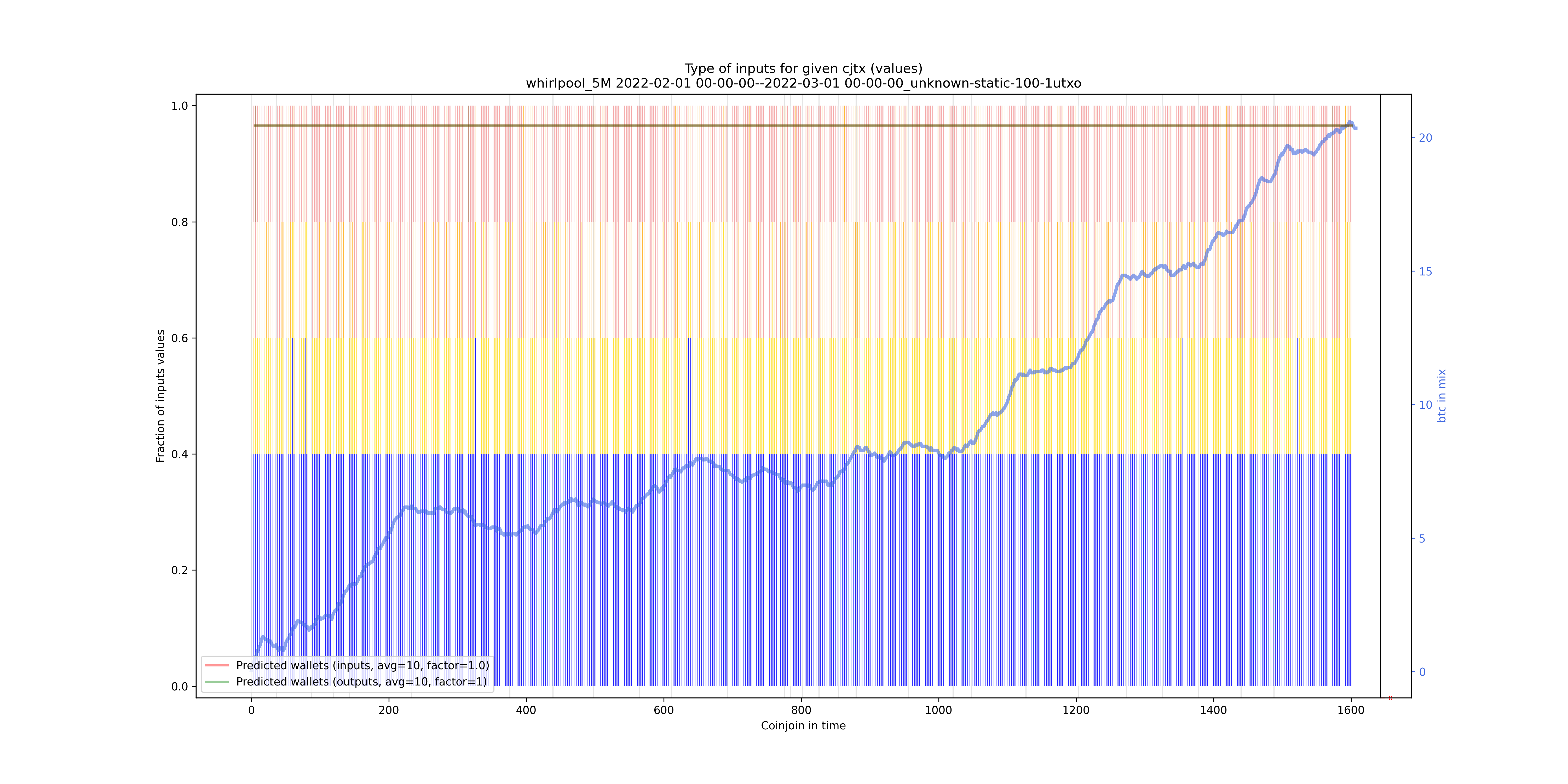 /whirlpool_5M/2022-02-01 00-00-00--2022-03-01 00-00-00_unknown-static-100-1utxo/whirlpool_5M_input_types_values_norm.png